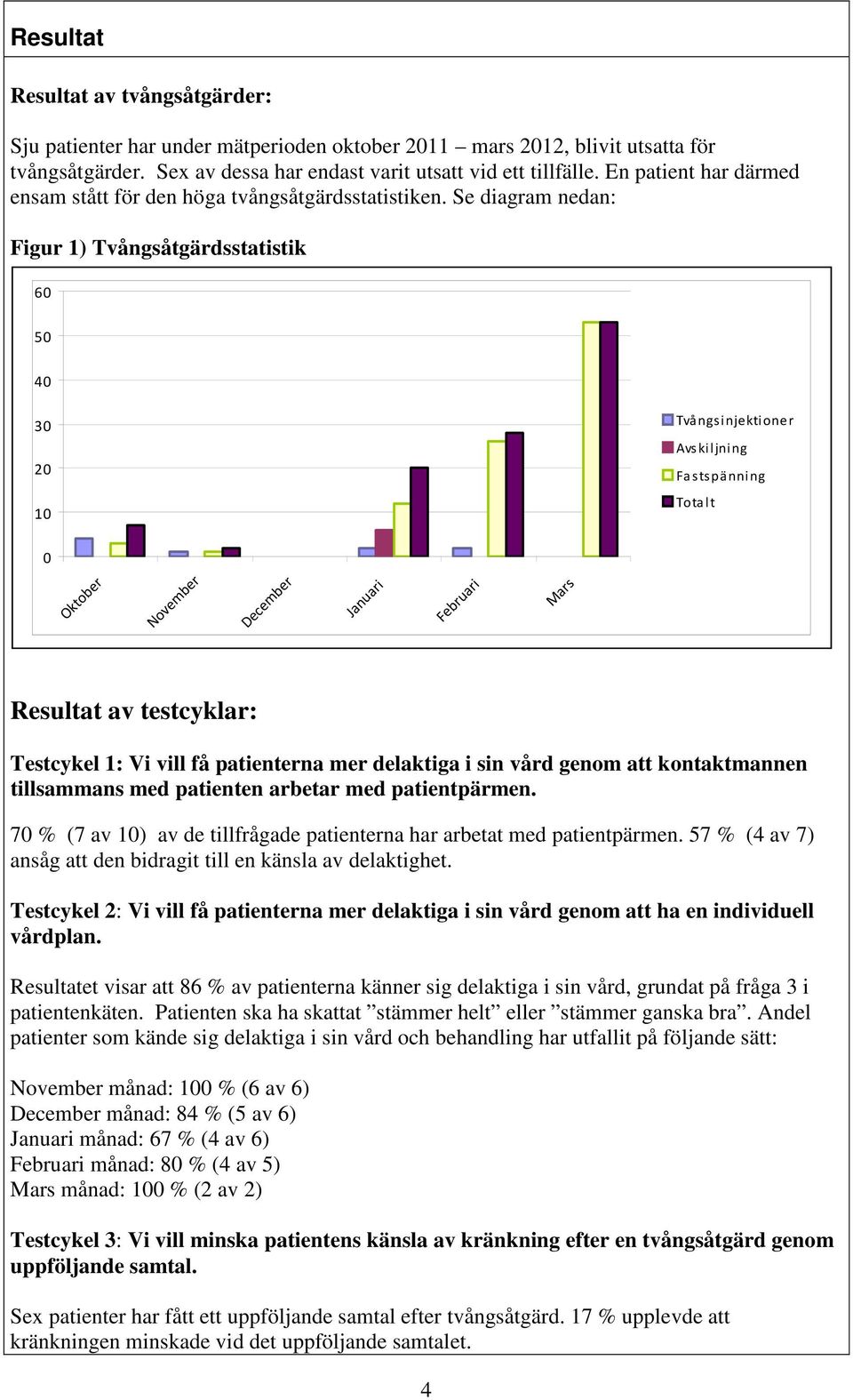 Se diagram nedan: Figur 1) Tvångsåtgärdsstatistik 60 50 40 30 20 10 Tvångsinjektioner Avskiljning Fastspänning Totalt 0 Oktober November December Januari Februari Mars Resultat av testcyklar: