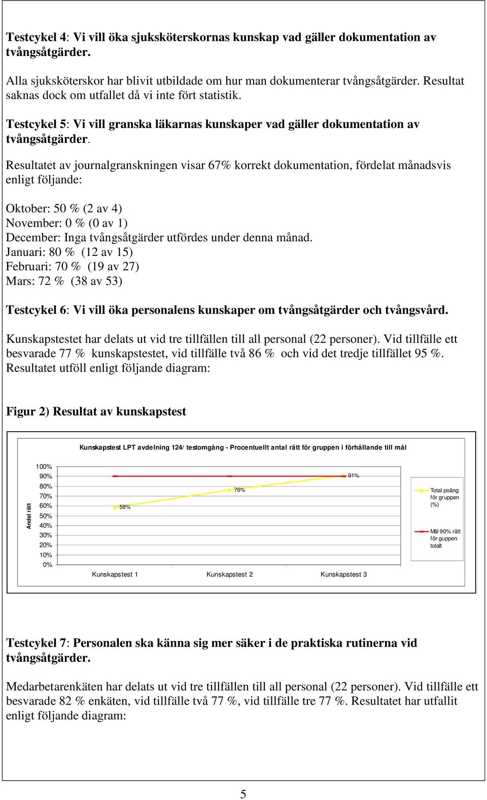 Resultatet av journalgranskningen visar 67% korrekt dokumentation, fördelat månadsvis enligt följande: Oktober: 50 % (2 av 4) November: 0 % (0 av 1) December: Inga tvångsåtgärder utfördes under denna