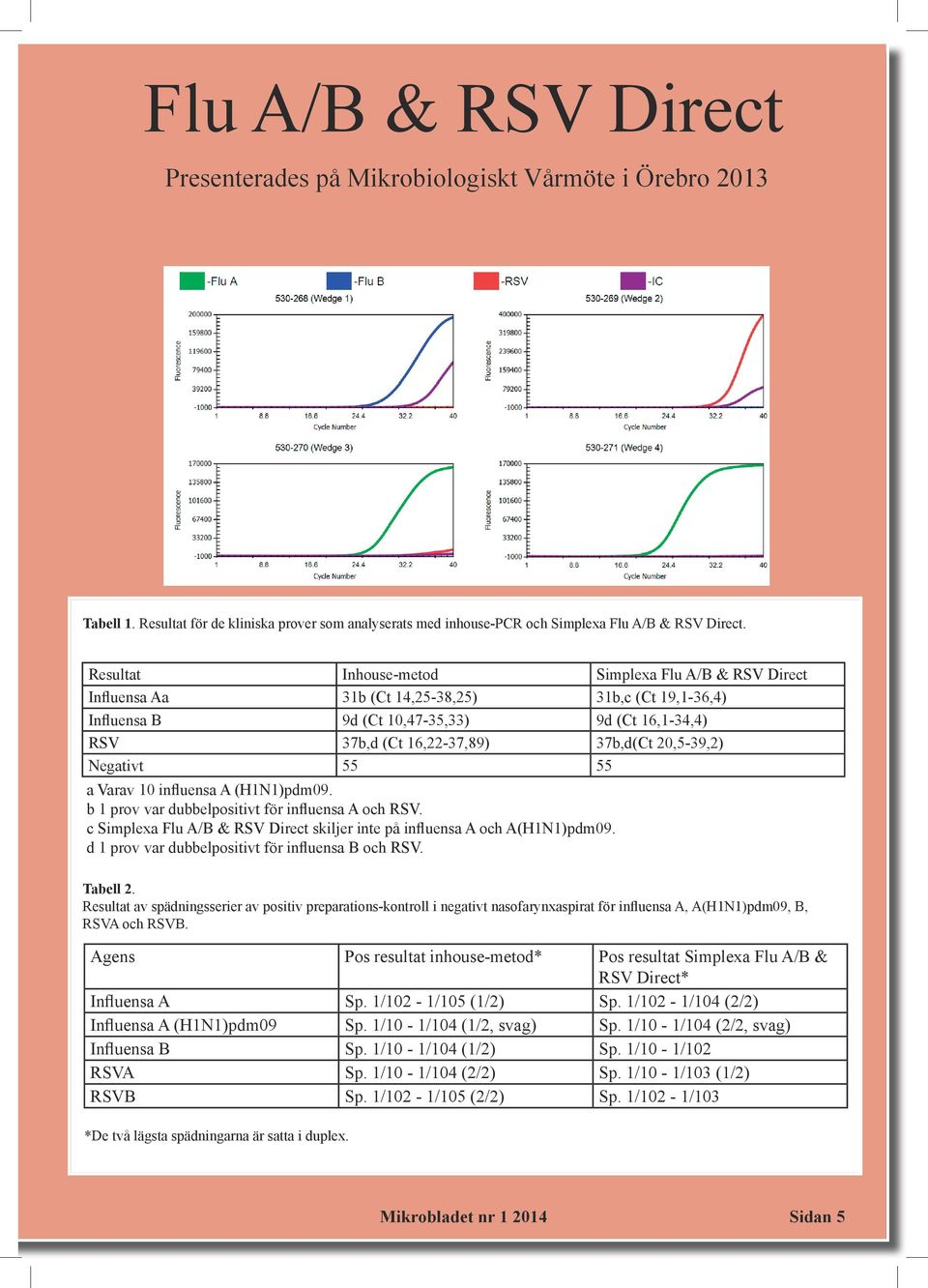 20,5-39,2) Negativt 55 55 a Varav 10 influensa A (H1N1)pdm09. b 1 prov var dubbelpositivt för influensa A och RSV. c Simplexa Flu A/B & RSV Direct skiljer inte på influensa A och A(H1N1)pdm09.