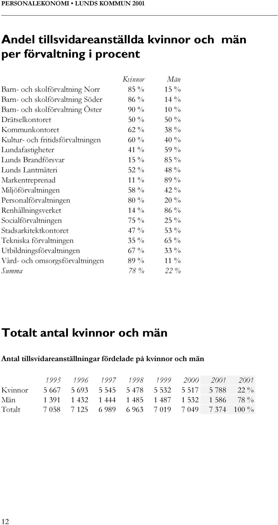 11 % 89 % Miljöförvaltningen 58 % 42 % Personalförvaltningen 80 % 20 % Renhållningsverket 14 % 86 % Socialförvaltningen 75 % 25 % Stadsarkitektkontoret 47 % 53 % Tekniska förvaltningen 35 % 65 %