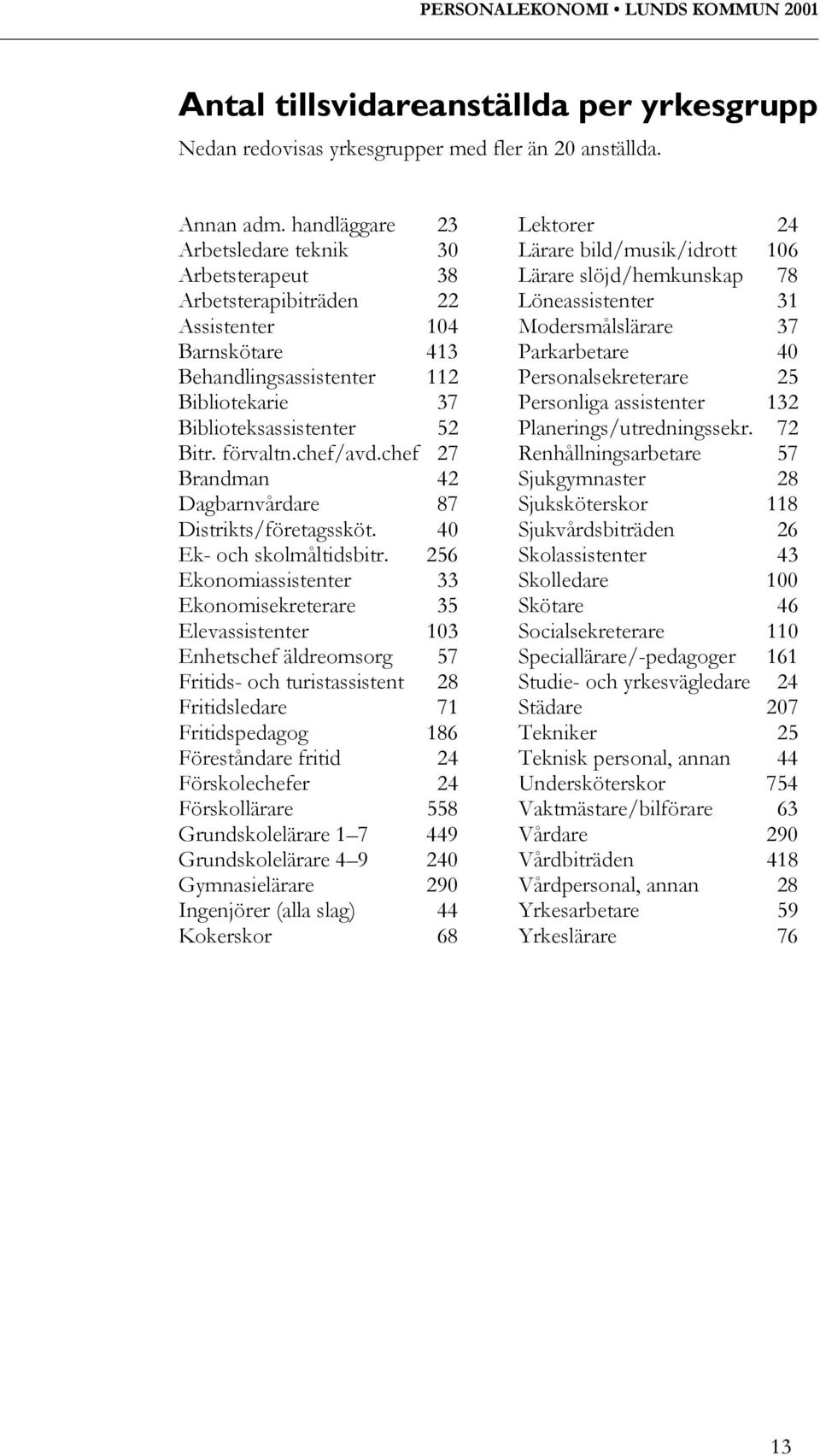 chef/avd.chef 27 Brandman 42 Dagbarnvårdare 87 Distrikts/företagssköt. 40 Ek- och skolmåltidsbitr.