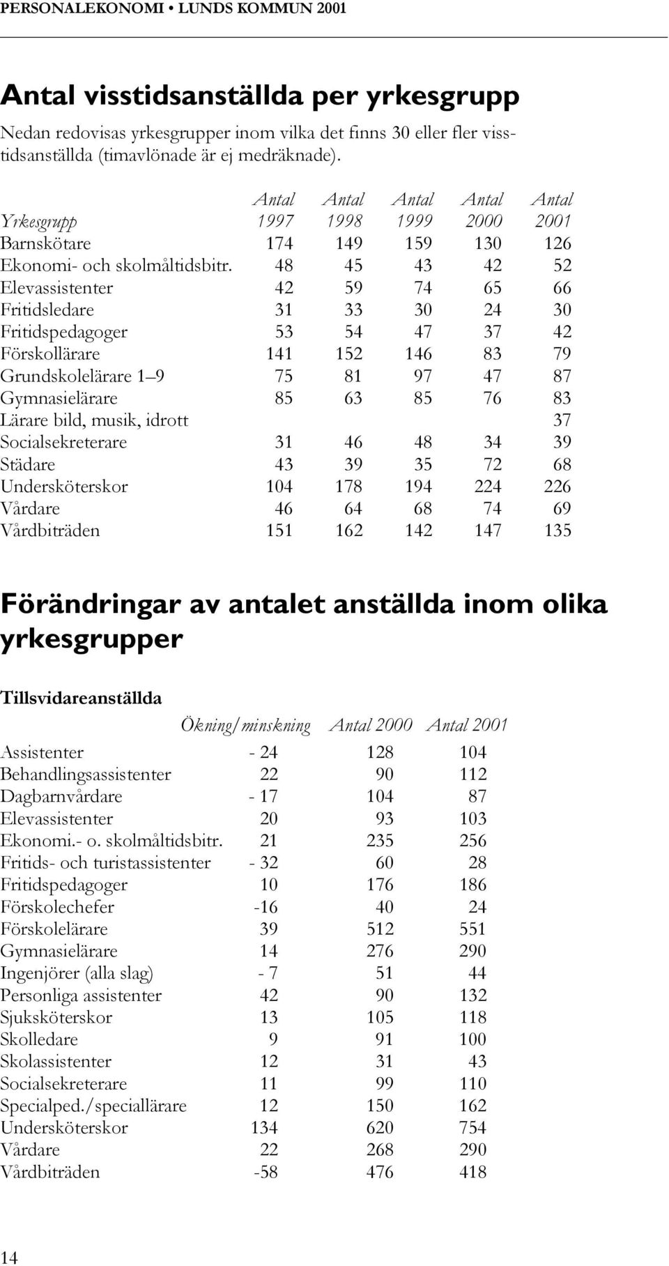 48 45 43 42 52 Elevassistenter 42 59 74 65 66 Fritidsledare 31 33 30 24 30 Fritidspedagoger 53 54 47 37 42 Förskollärare 141 152 146 83 79 Grundskolelärare 1 9 75 81 97 47 87 Gymnasielärare 85 63 85