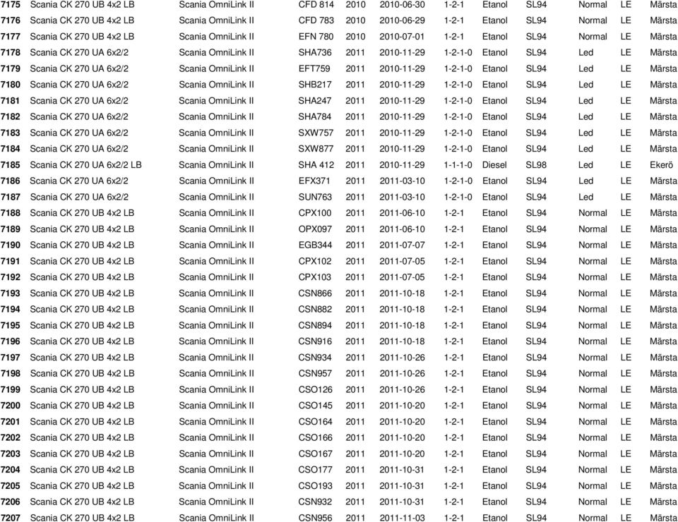1-2-1-0 Etanol SL94 Led LE Märsta 7179 Scania CK 270 UA 6x2/2 Scania OmniLink II EFT759 2011 2010-11-29 1-2-1-0 Etanol SL94 Led LE Märsta 7180 Scania CK 270 UA 6x2/2 Scania OmniLink II SHB217 2011