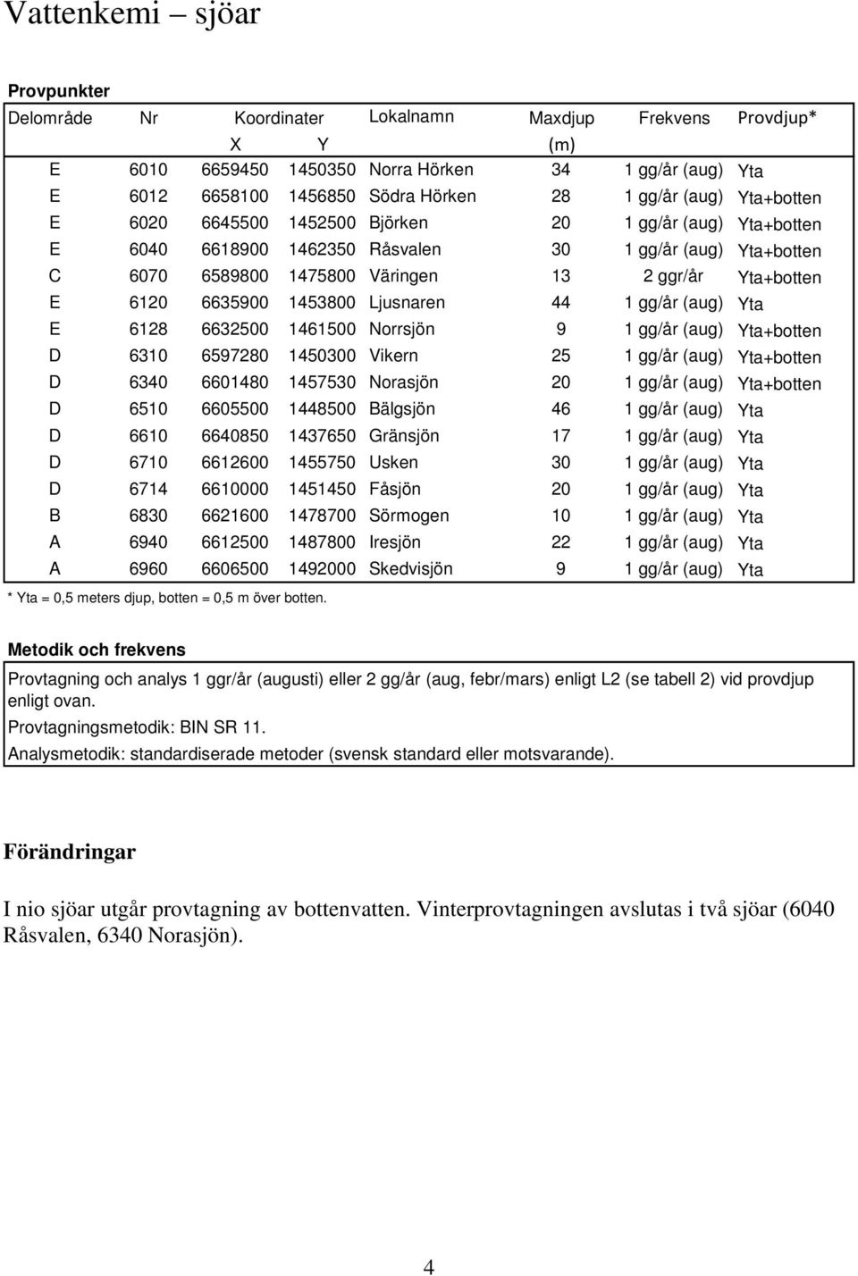 1453800 Ljusnaren 44 1 gg/år (aug) Yta E 6128 6632500 1461500 Norrsjön 9 1 gg/år (aug) Yta+botten D 6310 6597280 1450300 Vikern 25 1 gg/år (aug) Yta+botten D 6340 6601480 1457530 Norasjön 20 1 gg/år