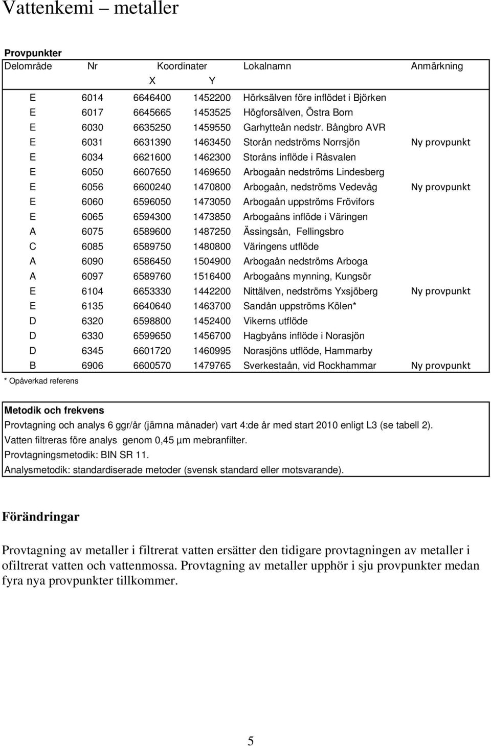 Bångbro AVR E 6031 6631390 1463450 Storån nedströms Norrsjön Ny provpunkt E 6034 6621600 1462300 Storåns inflöde i Råsvalen E 6050 6607650 1469650 Arbogaån nedströms Lindesberg E 6056 6600240 1470800