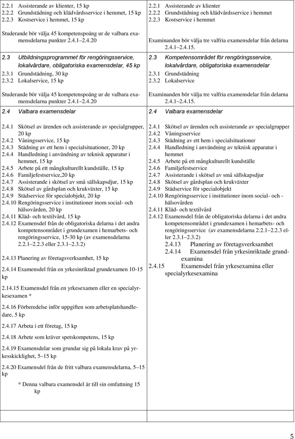 4.1 2.4.20 2.4 Valbara examensdelar 2.4.1 Skötsel av ärenden och assisterande av specialgrupper, 20 kp 2.4.2 Våningsservice, 15 kp 2.4.3 Städning av ett hem i specialsituationer, 20 kp 2.4.4 Handledning i användning av teknisk apparatur i hemmet, 15 kp 2.