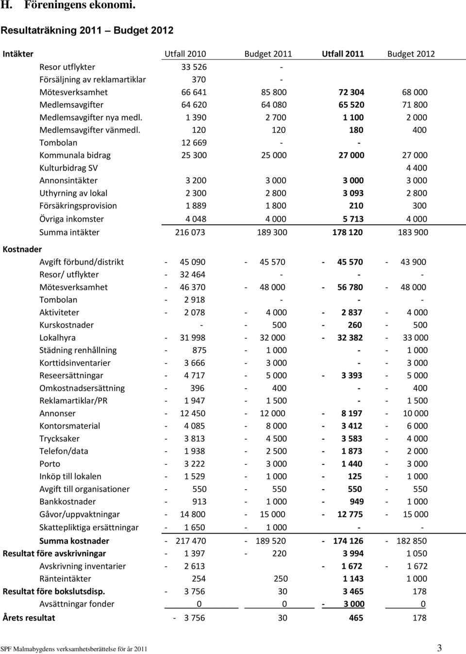 Medlemsavgifter 64 620 64 080 65 520 71 800 Medlemsavgifter nya medl. 1 390 2 700 1 100 2 000 Medlemsavgifter vänmedl.