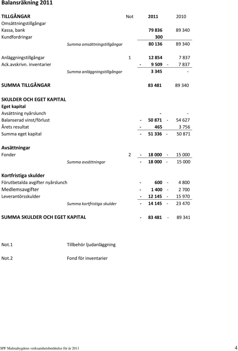 inventarier - 9 509-7 837 Summa anläggningstillgångar 3 345 - SUMMA TILLGÅNGAR 83 481 89 340 SKULDER OCH EGET KAPITAL Eget kapital Avsättning nyårslunch - - Balanserad vinst/förlust - 50 871-54 627