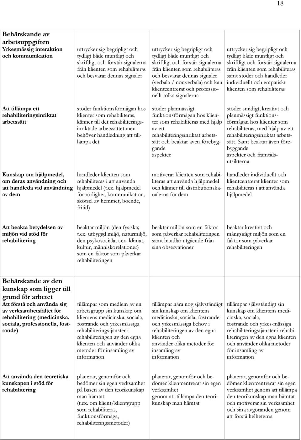 klientcentrerat och professionellt tolka signalerna uttrycker sig begripligt och tydligt både muntligt och skriftligt och förstår signalerna från klienten som rehabiliteras samt stöder och handleder
