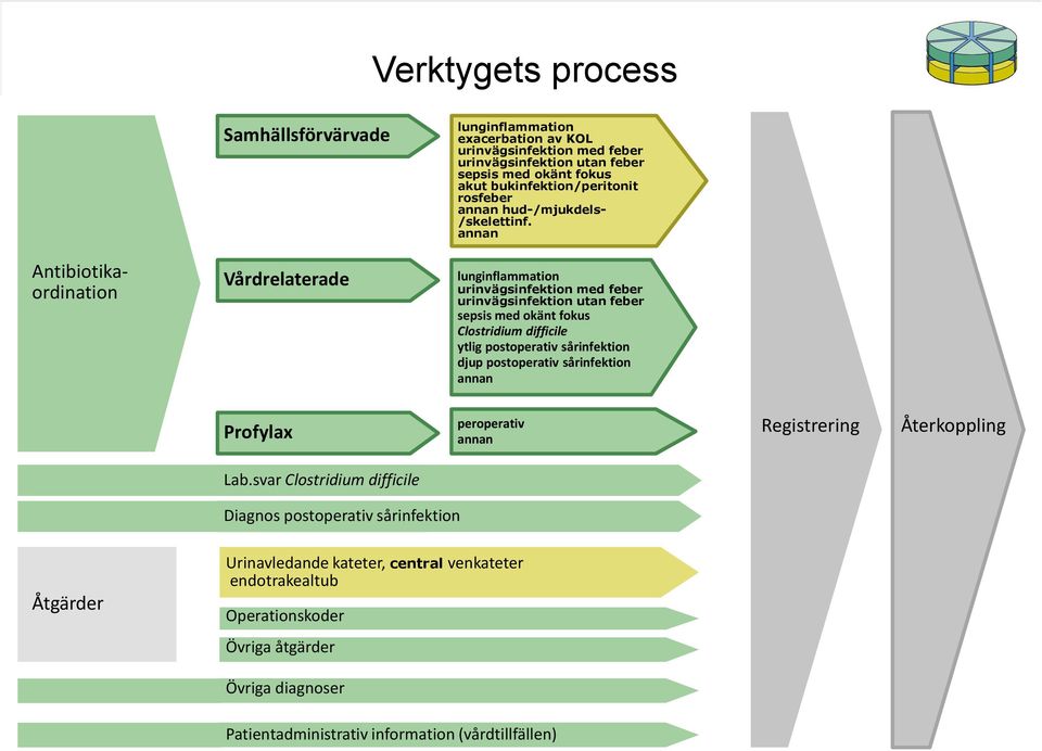 annan lunginflammation urinvägsinfektion med feber urinvägsinfektion utan feber sepsis med okänt fokus Clostridium difficile ytlig postoperativ sårinfektion djup postoperativ