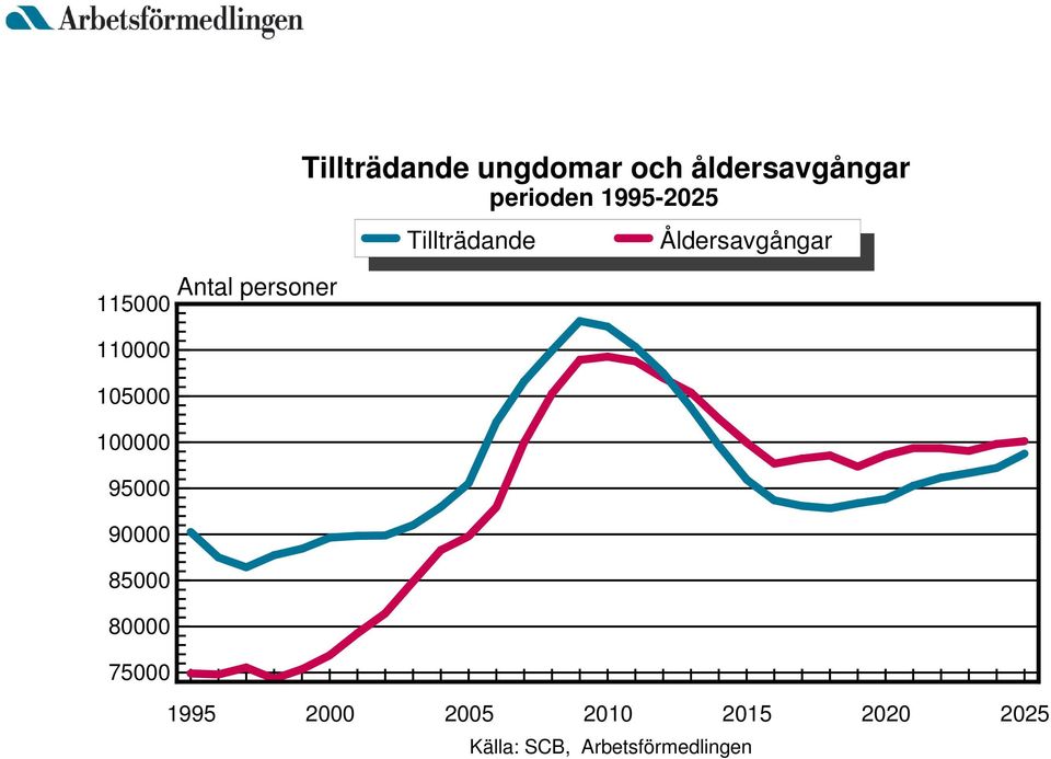 åldersavgångar perioden 1995-2025 Tillträdande