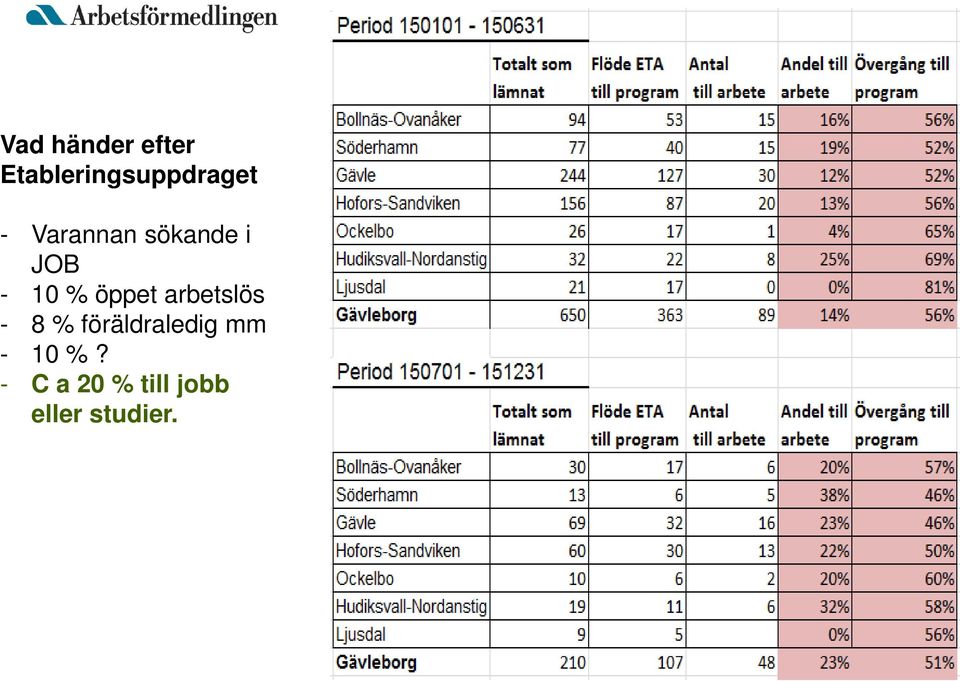 arbetslös - 8 % föräldraledig mm - 10 %?