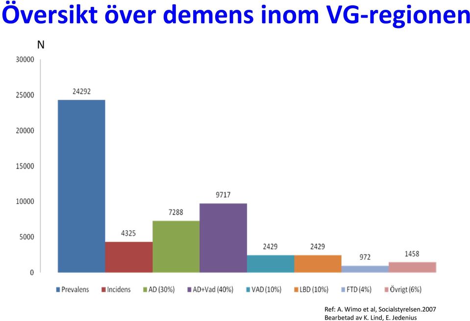 Wimo et al, Socialstyrelsen.