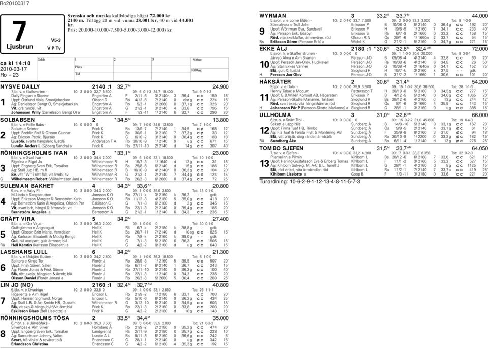 400 Tot: 9 0-1-3 Dally Pinglan e Skarvar Engström A F 2/11-6 3/ 2140n 3 36,4 cc 159 15 Uppf: Östlund Viola, Smedjeacken Olsson D Ro 4/12-6 7/ 2140 0 dist g cc 224 15 1 Äg: Danielsson Bengt O,