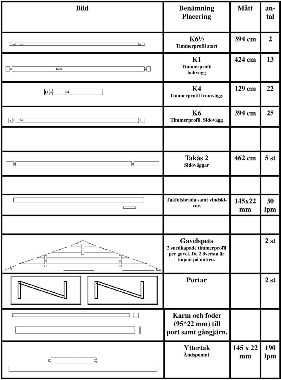 Sidovägg 394 cm 25 Takås 2 Sidoväggar 462 cm 5 st Takfotsbräda samt vindskivor.