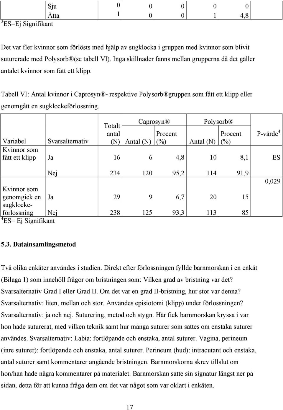 Tabell VI: Antal kvinnor i Caprosyn - respektive Polysorb gruppen som fått ett klipp eller genomgått en sugklockeförlossning.