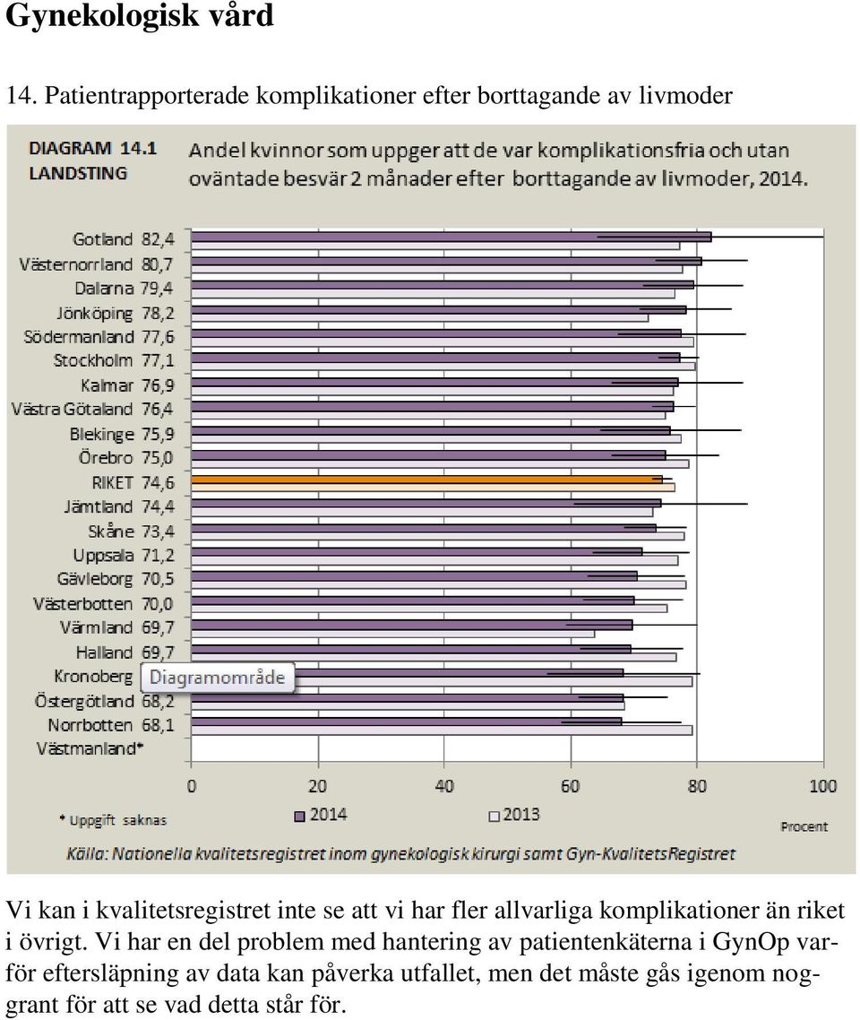 kvalitetsregistret inte se att vi har fler allvarliga komplikationer än riket i övrigt.