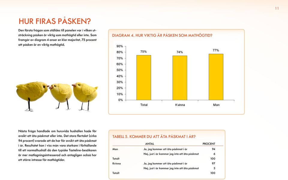 90% 80% 75% 74% 77% 70% 60% 50% 40% 30% 20% 10% 0% Total Kvinna Man Nästa fråga handlade om huruvida hushållen hade för avsikt att äta påskmat eller inte.