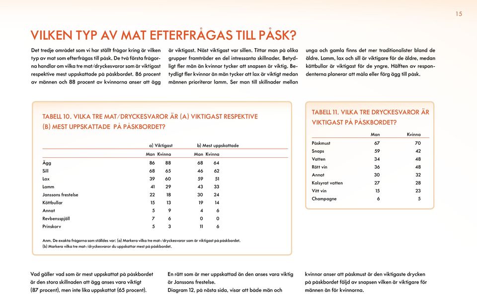 Näst viktigast var sillen. Tittar man på olika grupper framträder en del intressanta skillnader. Betydligt fler män än kvinnor tycker att snapsen är viktig.