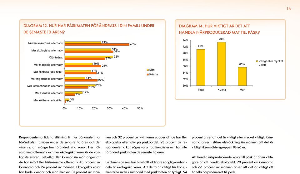 72% 70% 68% 66% 64% 62% 71% 73% 66% Viktigt eller mycket viktigt Mer internationella alternativ Mer svenska alternativ 7% 16% 12% 20% 60% Total Kvinna Man Mer köttbaserade rätter 3% 1% 0% 10% 20% 30%