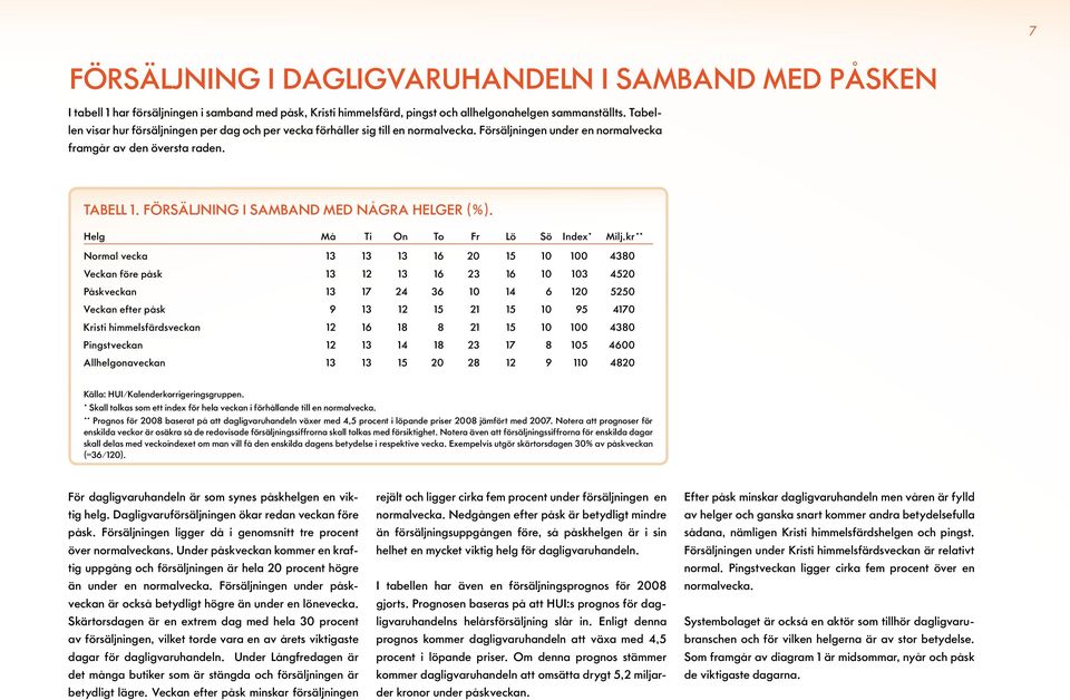 Försäljning i samband med några helger (%). Helg Må Ti On To Fr Lö Sö Index * Milj.