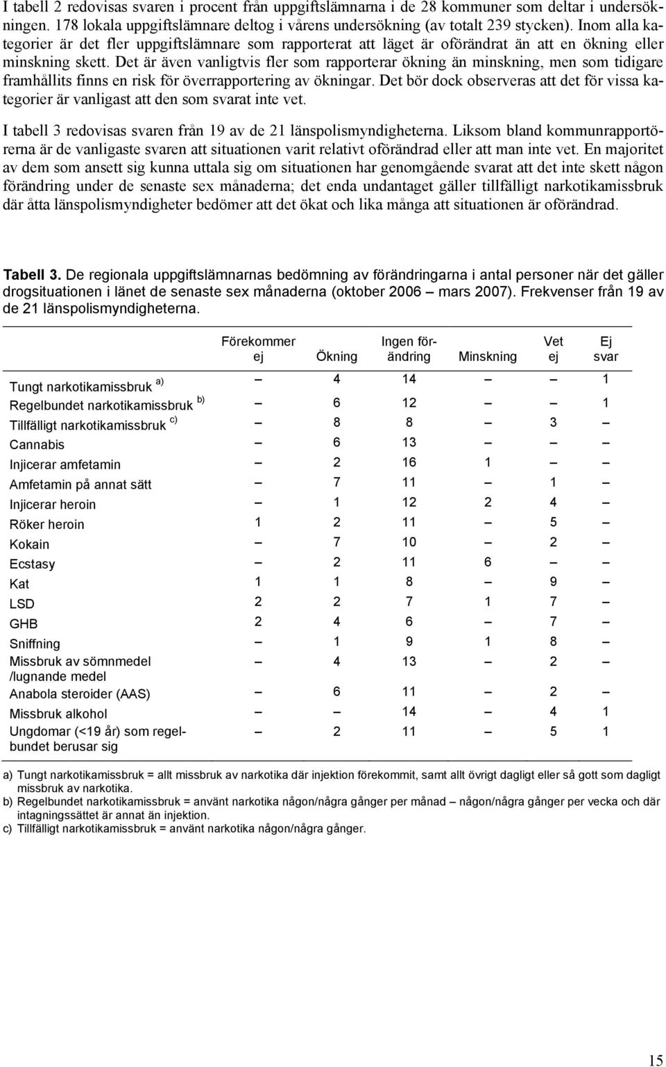 Det är även vanligtvis fler som rapporterar ökning än minskning, men som tidigare framhållits finns en risk för överrapportering av ökningar.