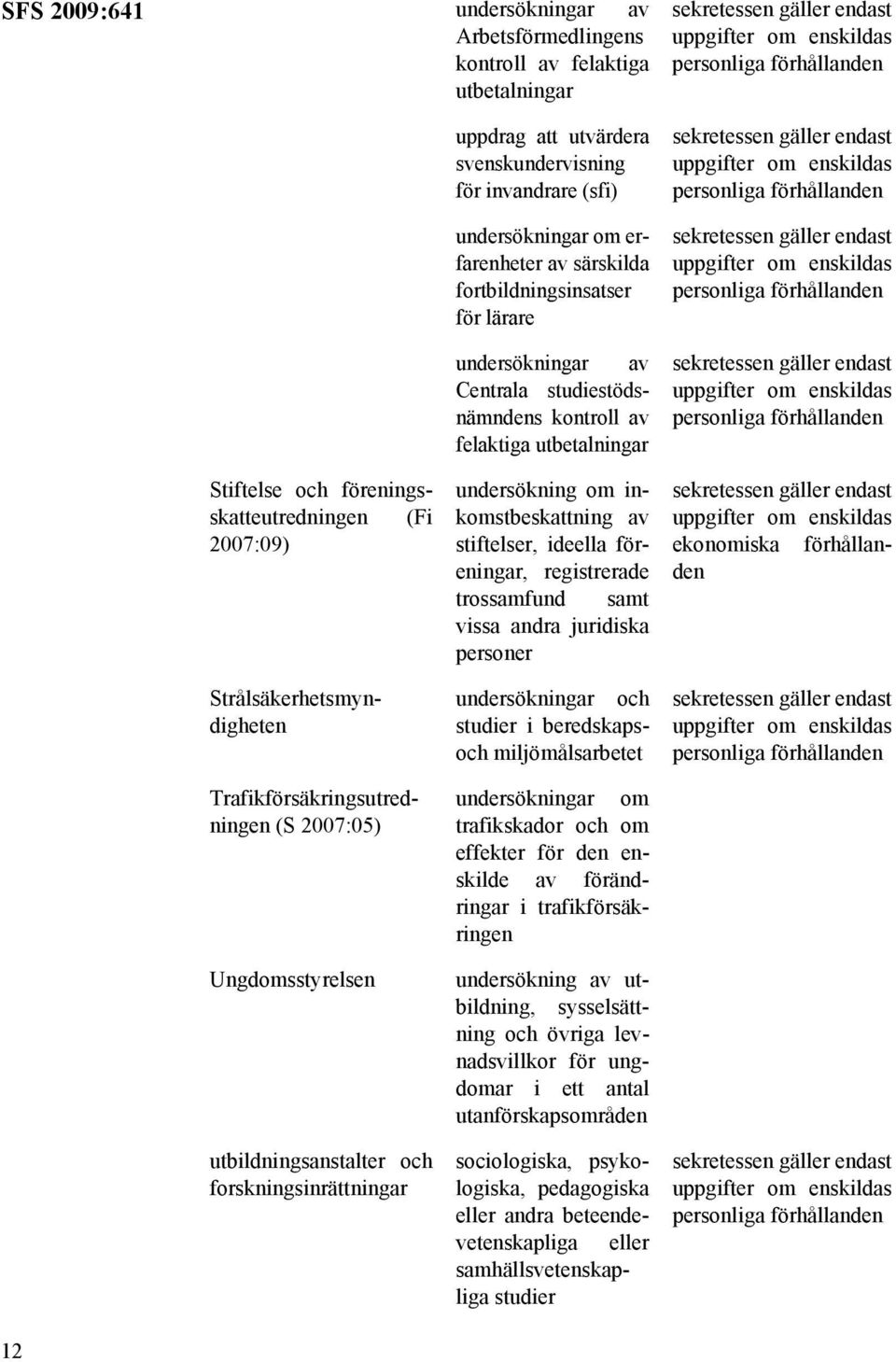 Strålsäkerhetsmyndigheten Trafikförsäkringsutredningen (S 2007:05) Ungdomsstyrelsen utbildningsanstalter och forskningsinrättningar undersökning om inkomstbeskattning av stiftelser, ideella