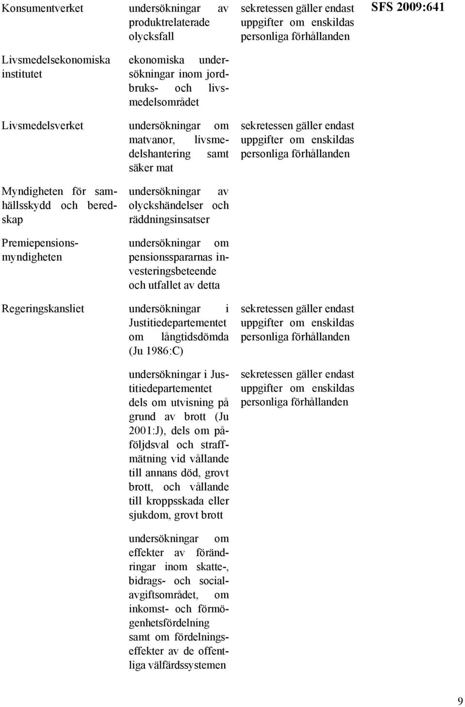 undersökningar om pensionsspararnas investeringsbeteende och utfallet av detta Regeringskansliet undersökningar i Justitiedepartementet om långtidsdömda (Ju 1986:C) undersökningar i