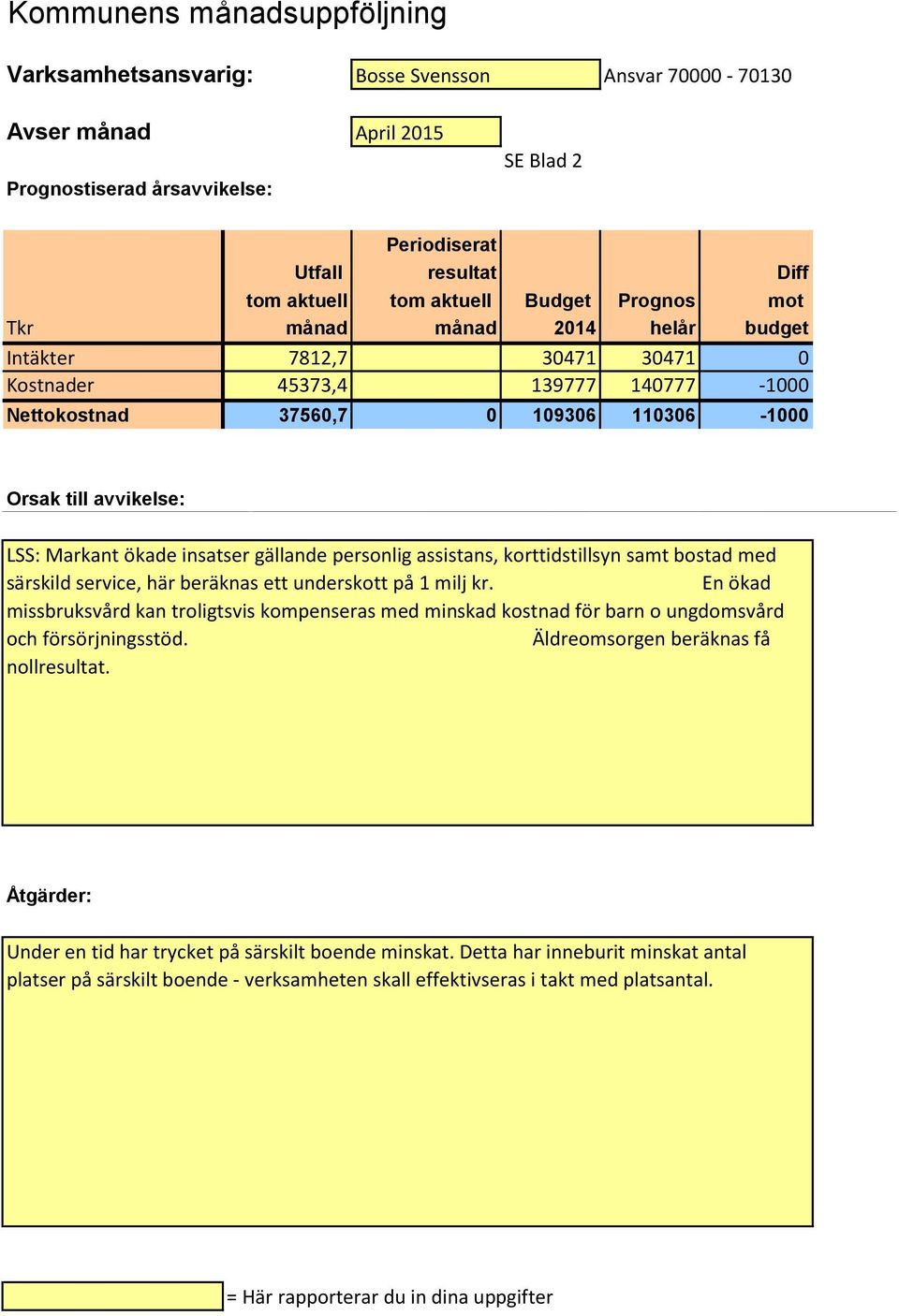 Kostnader 45373,4 139777 140777-1000 Nettokostnad 37560,7 0 109306 110306-1000 Orsak till avvikelse: LSS: Markant ökade insatser gällande personlig assistans, korttidstillsyn samt bostad med särskild