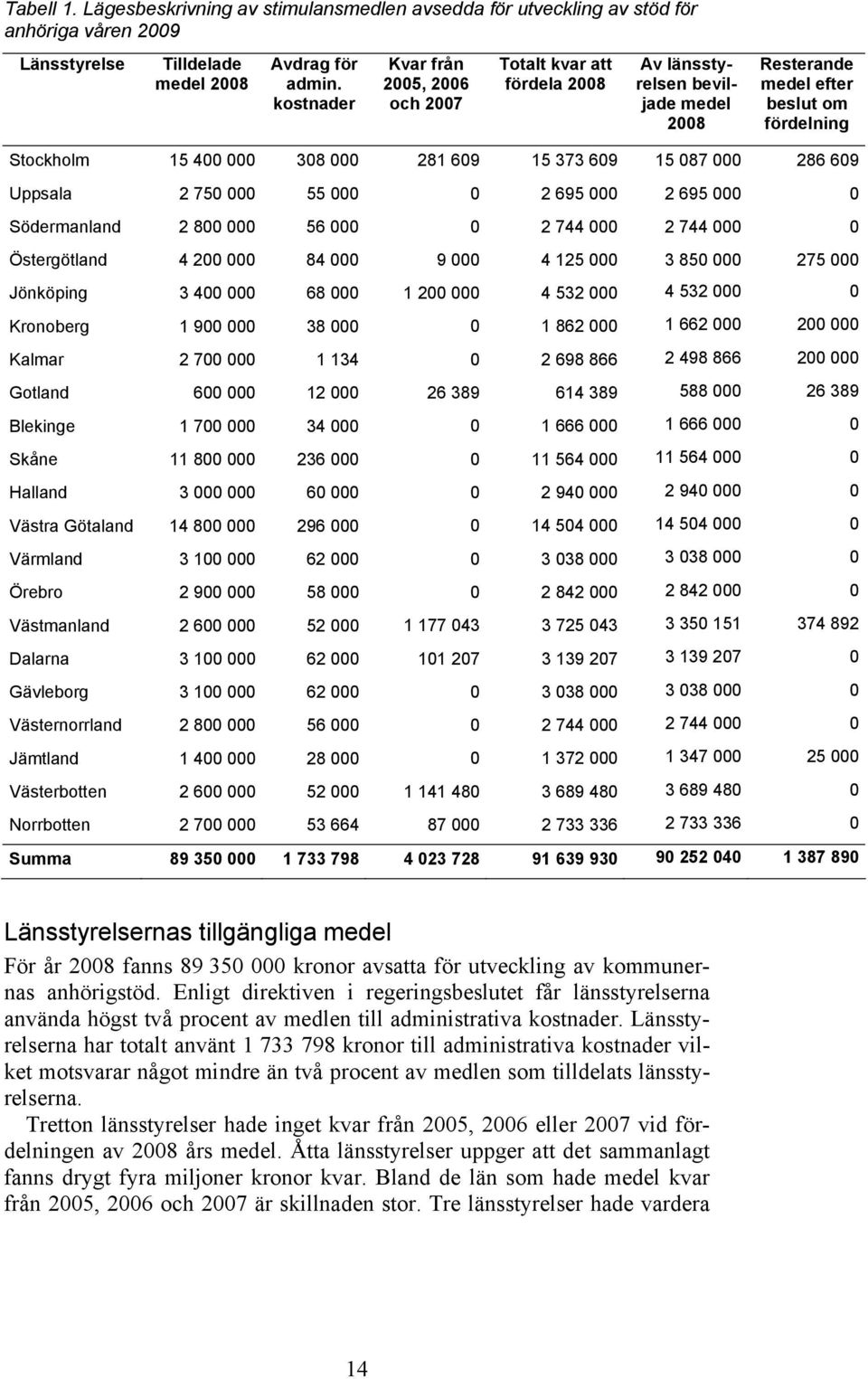 15 087 000 286 609 Uppsala 2 750 000 55 000 0 2 695 000 2 695 000 0 Södermanland 2 800 000 56 000 0 2 744 000 2 744 000 0 Östergötland 4 200 000 84 000 9 000 4 125 000 3 850 000 275 000 Jönköping 3
