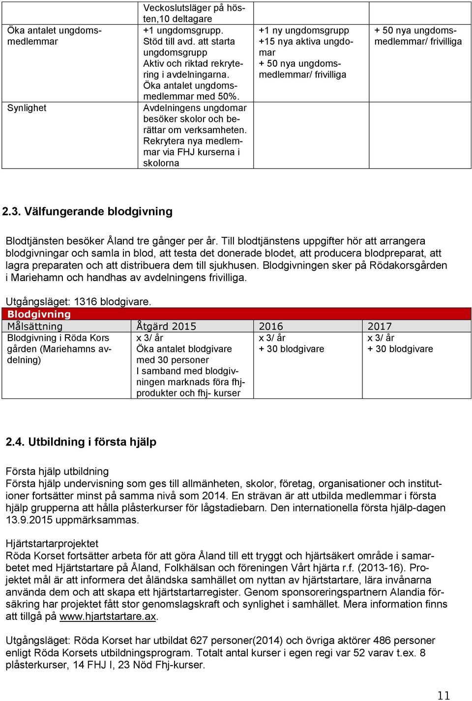 Rekrytera nya medlemmar via FHJ kurserna i skolorna +1 ny ungdomsgrupp +15 nya aktiva ungdomar + 50 nya ungdomsmedlemmar/ frivilliga + 50 nya ungdomsmedlemmar/ frivilliga 2.3.