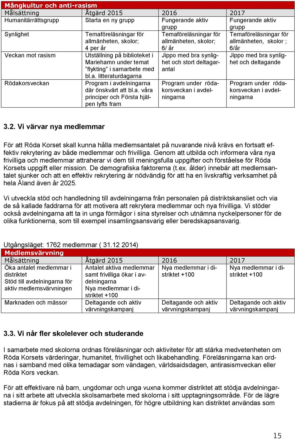 a. våra principer och Första hjälpen lyfts fram Jippo med bra synlighet och stort deltagarantal Program under rödakorsveckan i avdelningarna Jippo med bra synlighet och deltagande Program under