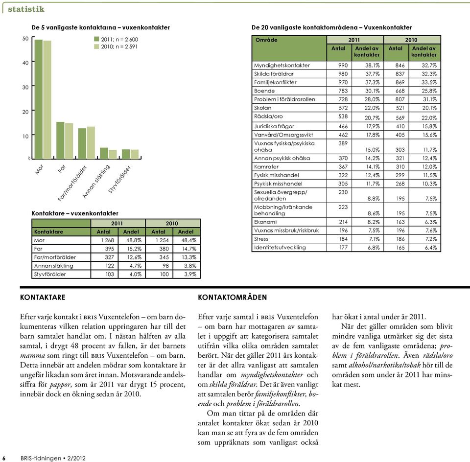 vanligaste kontaktområdena Vuxenkontakter Område 2011 2010 Antal Andel av kontakter Antal Andel av kontakter Myndighetskontakter 990 38,1% 846 32,7% Skilda föräldrar 980 37,7% 837 32,3%