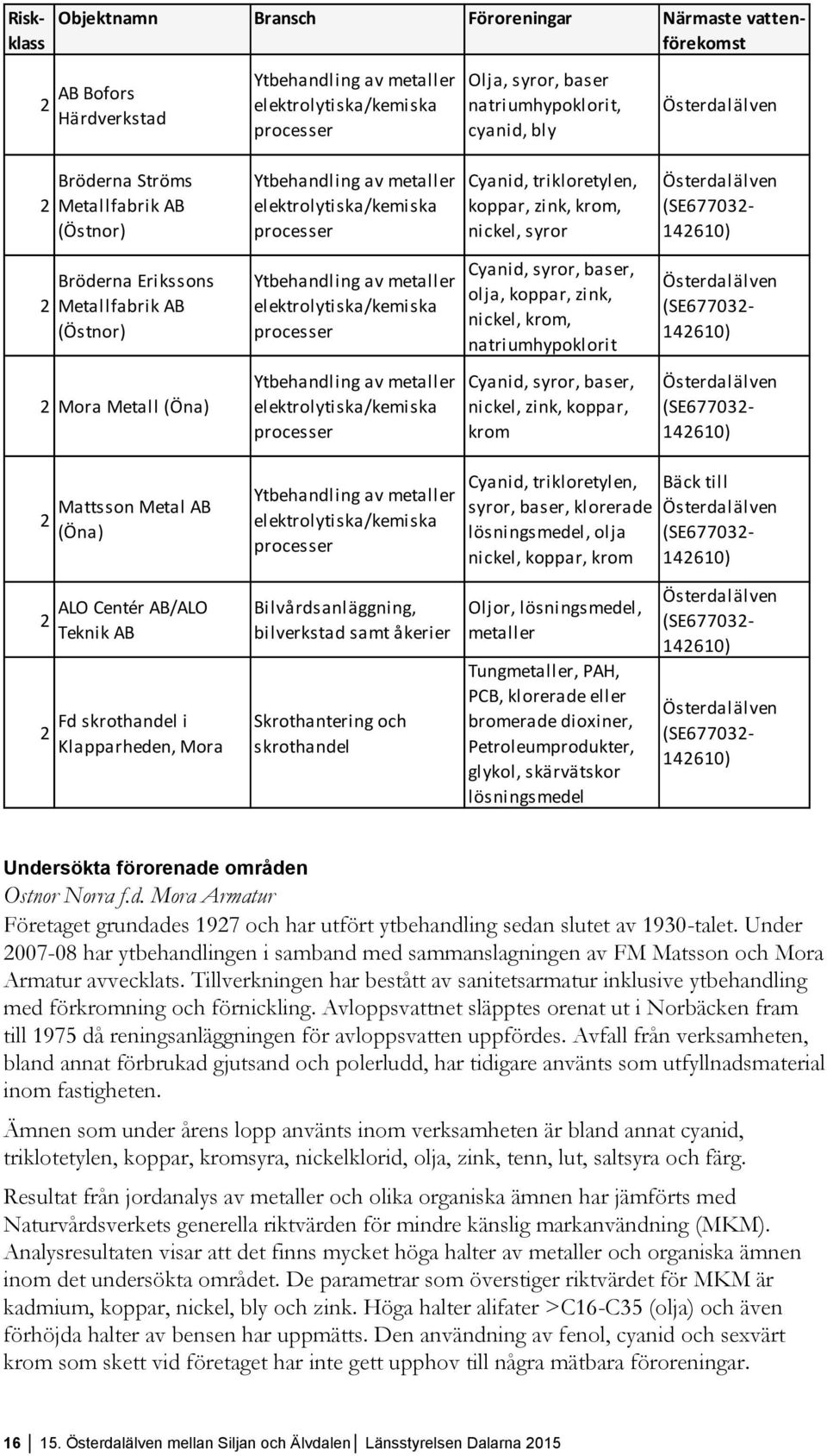 Metallfabrik AB (Östnor) Ytbehandling av metaller elektrolytiska/kemiska processer Cyanid, syror, baser, olja, koppar, zink, nickel, krom, natriumhypoklorit (SE677032-142610) 2 Mora Metall (Öna)