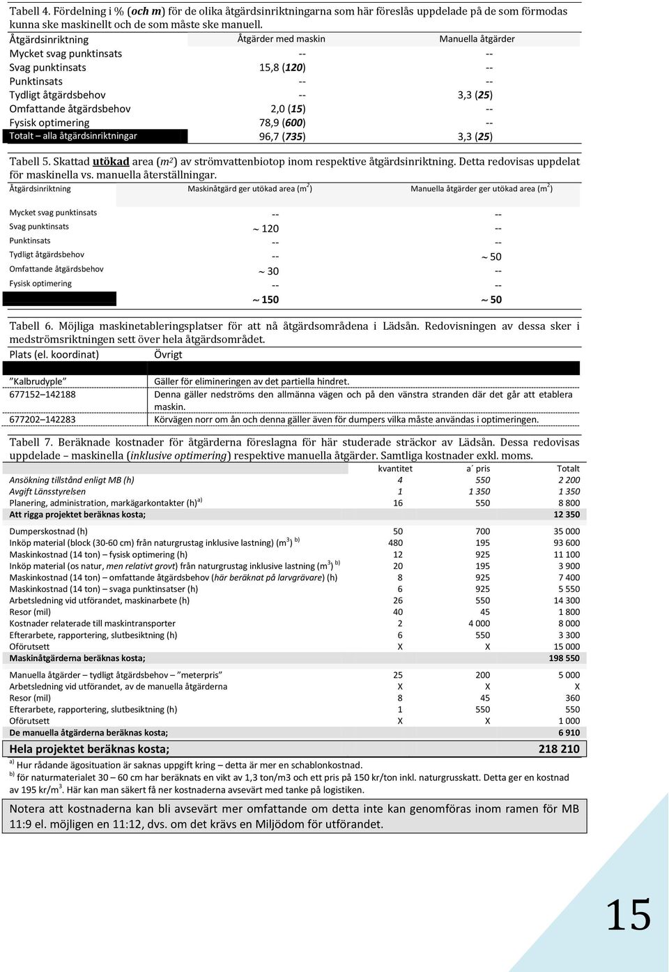 (15) -- Fysisk optimering 78,9 (600) -- Totalt alla åtgärdsinriktningar 96,7 (735) 3,3 (25) Tabell 5. Skattad utökad area (m 2 ) av strömvattenbiotop inom respektive åtgärdsinriktning.