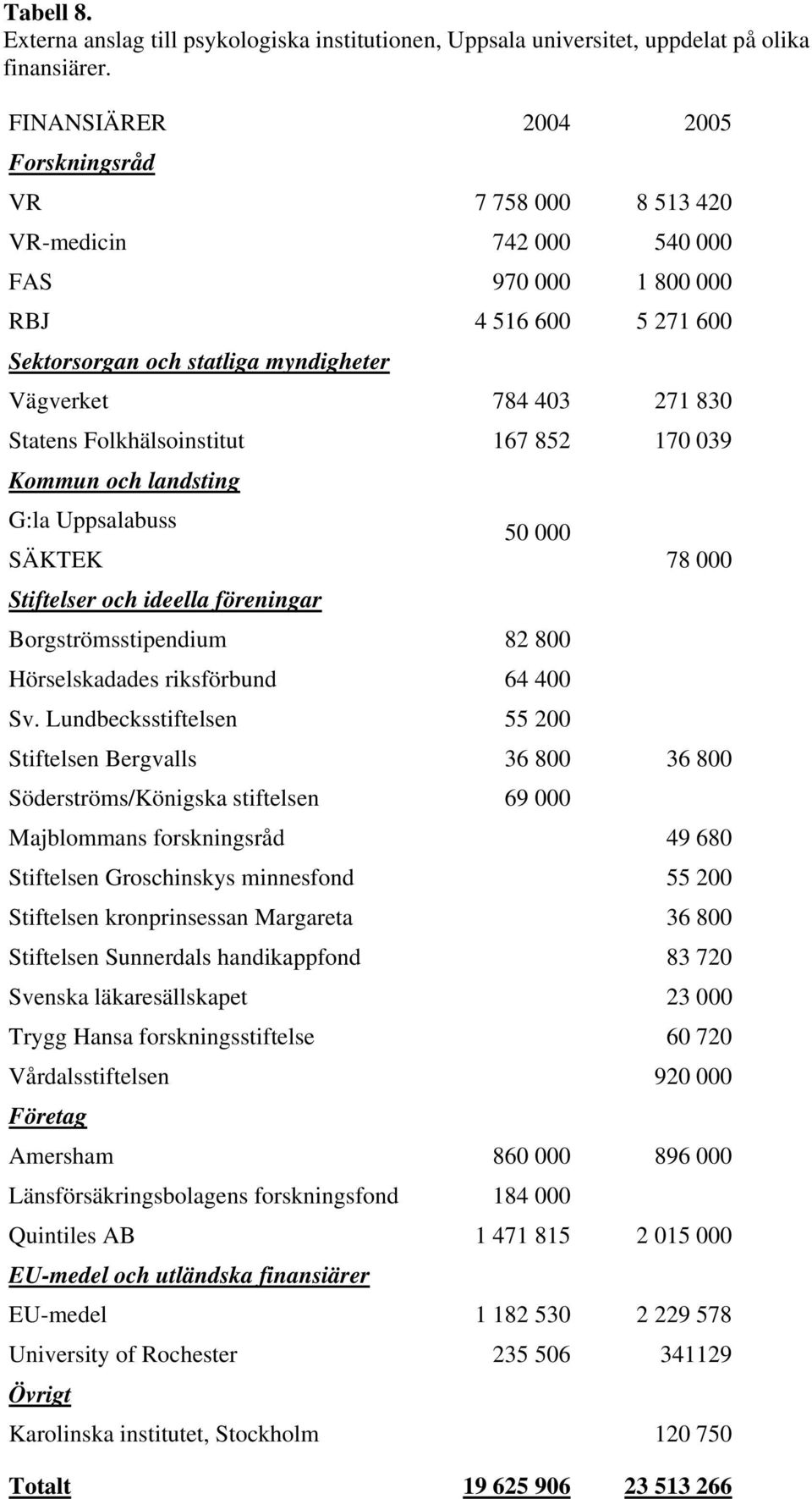 Uppsalabuss 50 000 SÄKTEK 78 000 Borgströmsstipendium 82 800 Hörselskadades riksförbund 64 400 Sv.