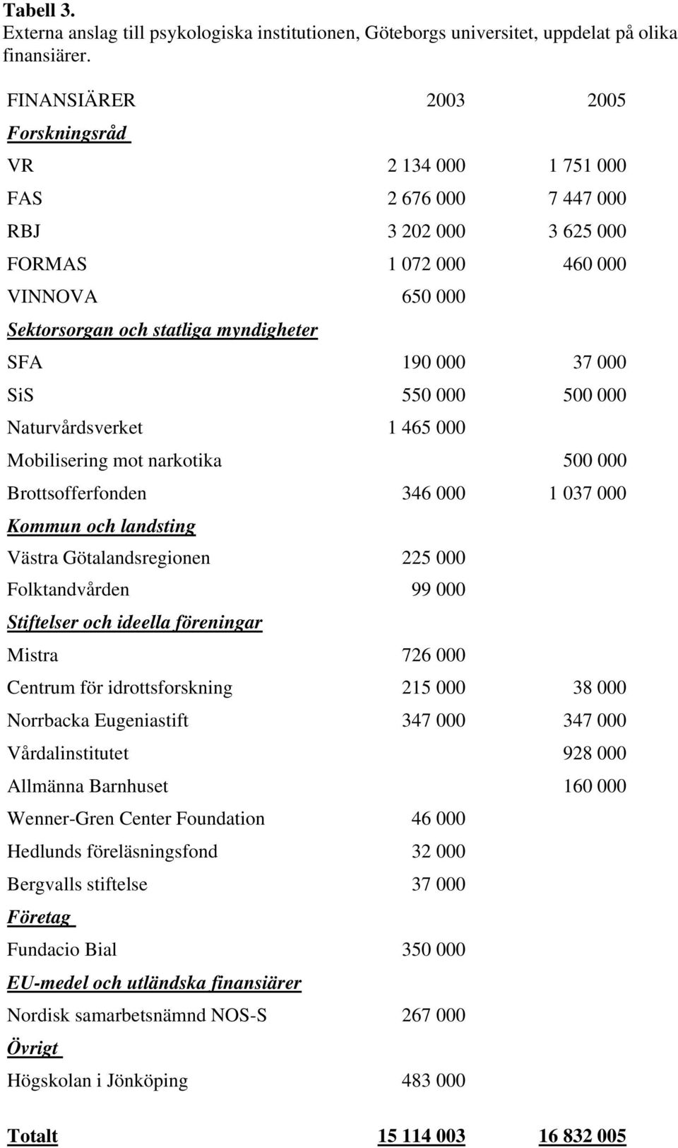 Mobilisering mot narkotika 500 000 Brottsofferfonden 346 000 1 037 000 Västra Götalandsregionen 225 000 Folktandvården 99 000 Mistra 726 000 Centrum för idrottsforskning 215 000 38 000 Norrbacka