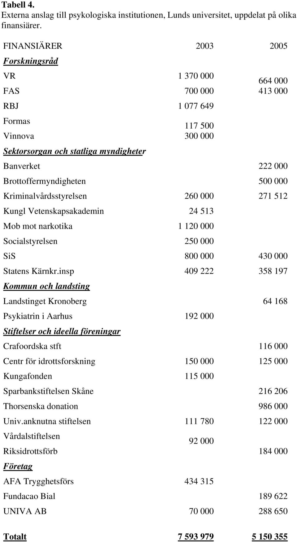Kungl Vetenskapsakademin 24 513 Mob mot narkotika 1 120 000 Socialstyrelsen 250 000 SiS 800 000 430 000 Statens Kärnkr.