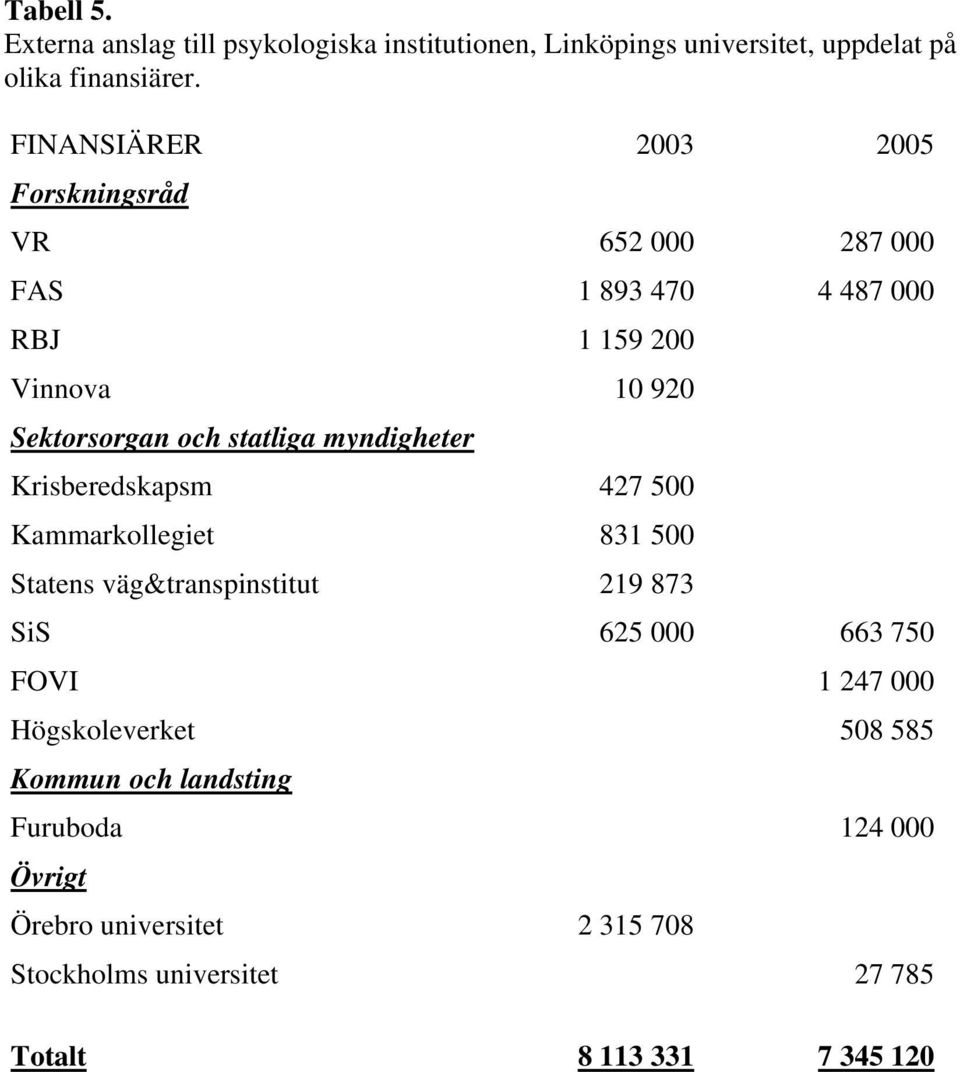 500 Kammarkollegiet 831 500 Statens väg&transpinstitut 219 873 SiS 625 000 663 750 FOVI 1 247 000 Högskoleverket