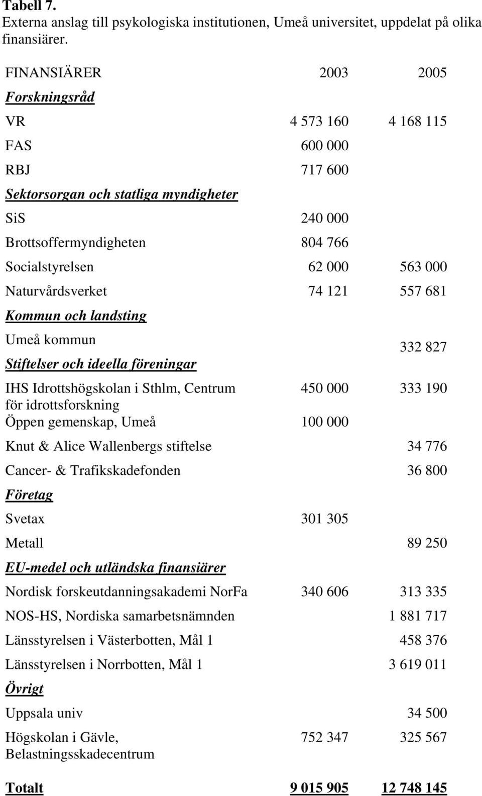 Idrottshögskolan i Sthlm, Centrum 450 000 333 190 för idrottsforskning Öppen gemenskap, Umeå 100 000 Knut & Alice Wallenbergs stiftelse 34 776 Cancer- & Trafikskadefonden 36 800 Företag Svetax 301