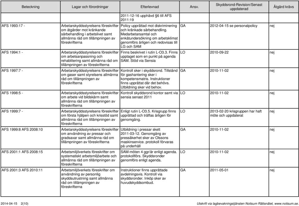 pressar och gradsaxar samt allmänna råd om systematiskt arbetsmiljöarbete och användning av personlig skyddsutrustning samt allmänna råd om tillämpningen av 2011-12-16 upphävd 6 till AFS 2011:19