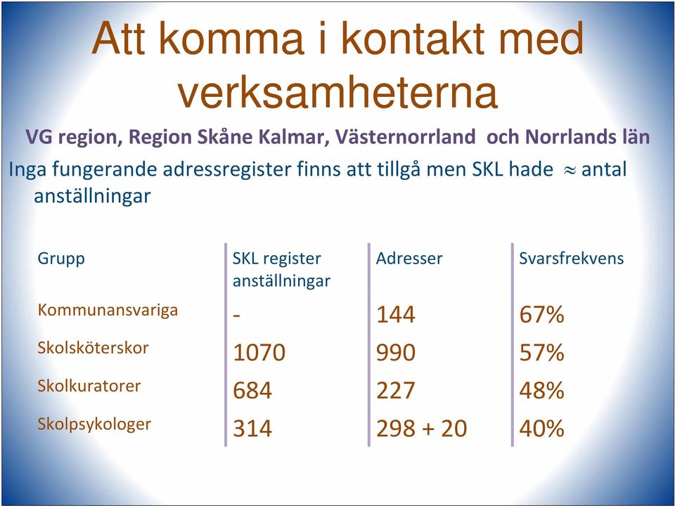 anställningar Grupp SKL register anställningar Adresser Kommunansvariga 144 67%