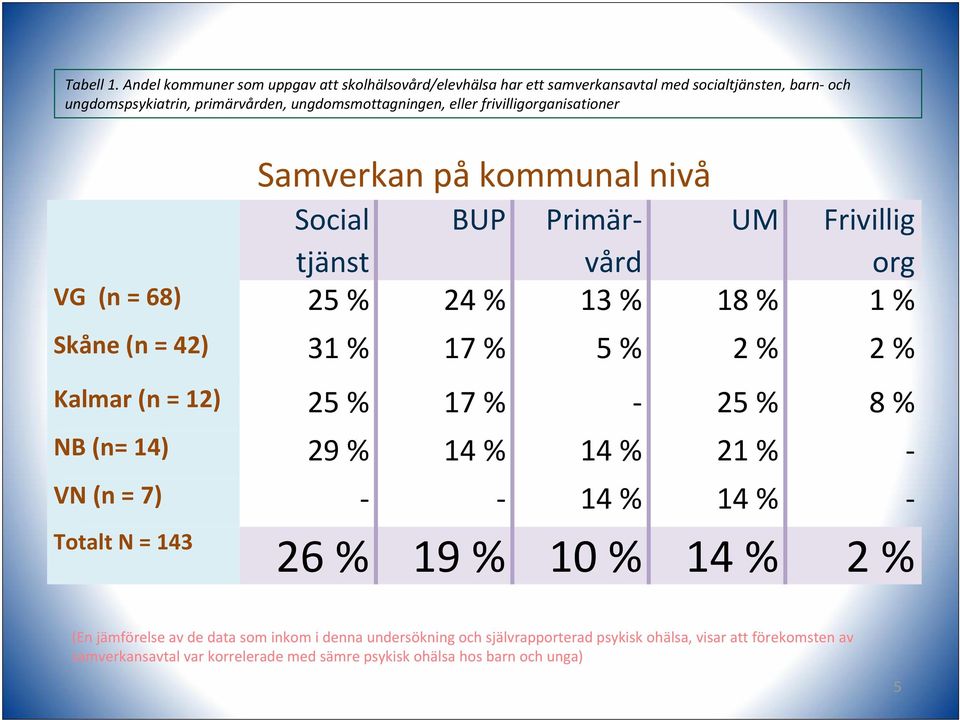 frivilligorganisationer Samverkan på kommunal nivå Social BUP Primärvård UM Frivillig tjänst org VG (n = 68) 25 % 24 % 13 % 18 % 1 % Skåne (n = 42) 31 % 17 % 5 % 2 % 2
