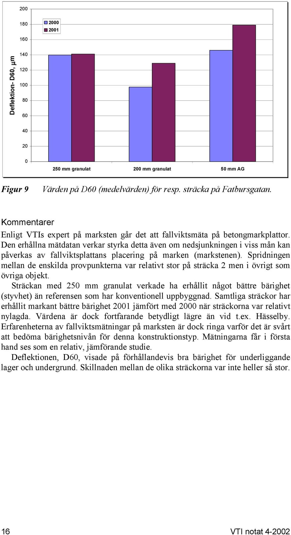 Den erhållna mätdatan verkar styrka detta även om nedsjunkningen i viss mån kan påverkas av fallviktsplattans placering på marken (markstenen).