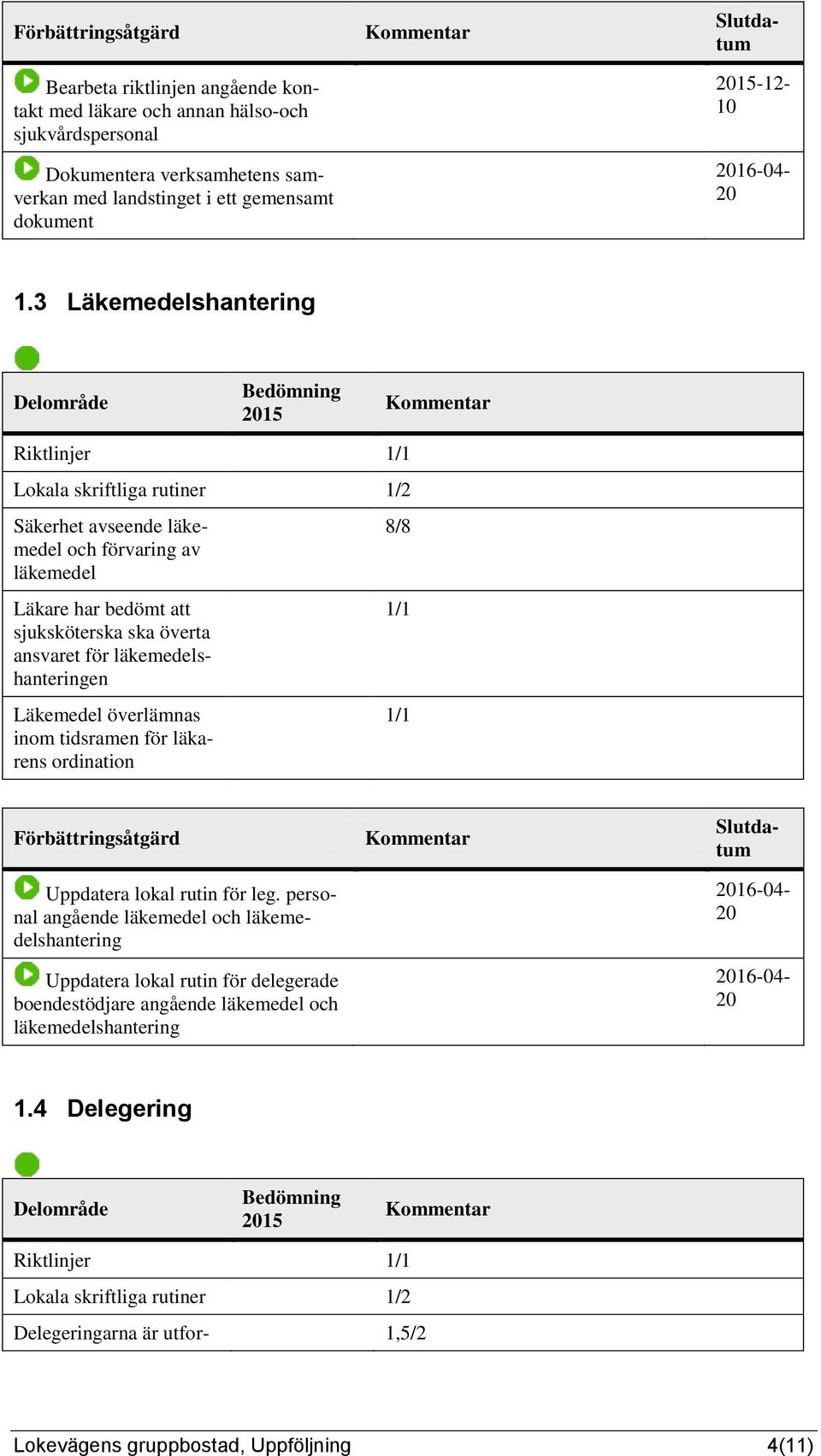 läkemedelshanteringen Läkemedel överlämnas inom tidsramen för läkarens ordination 8/8 Uppdatera lokal rutin för delegerade boendestödjare angående läkemedel och läkemedelshantering Uppdatera