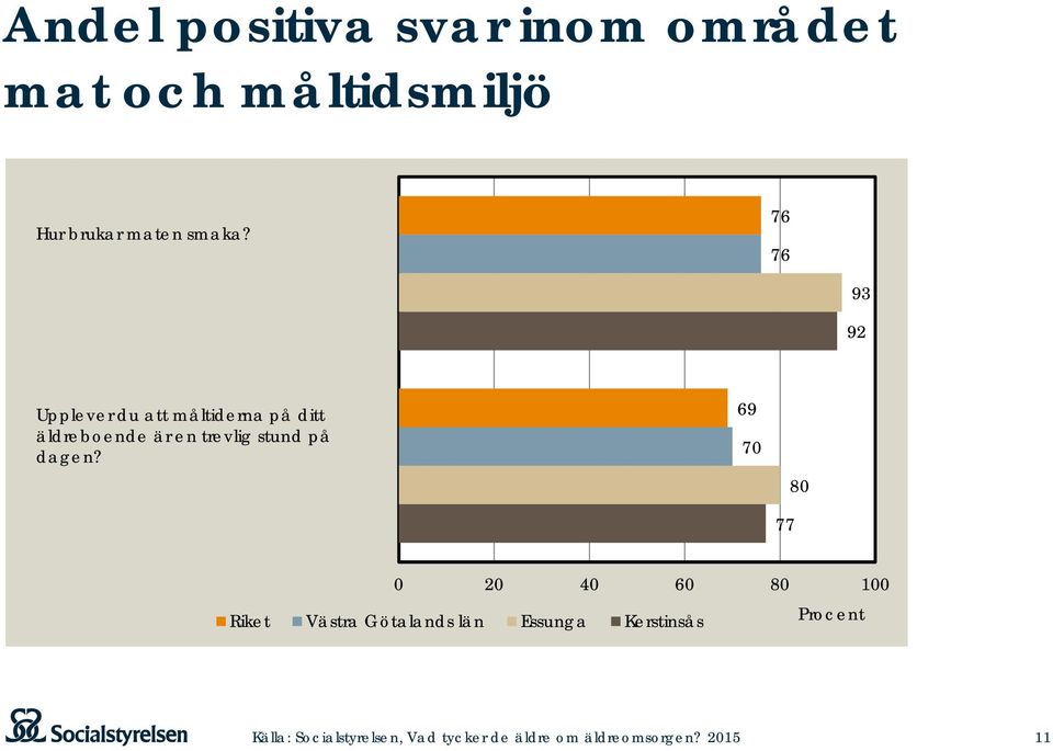 76 76 93 92 Upplever du att måltiderna på ditt äldreboende är