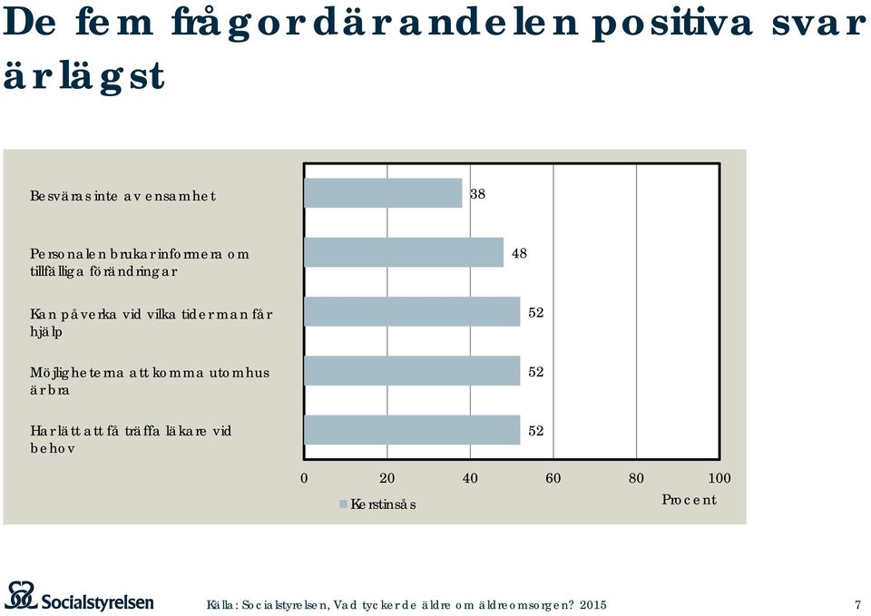 vid vilka tider man får hjälp 52 Möjligheterna att komma utomhus är bra 52