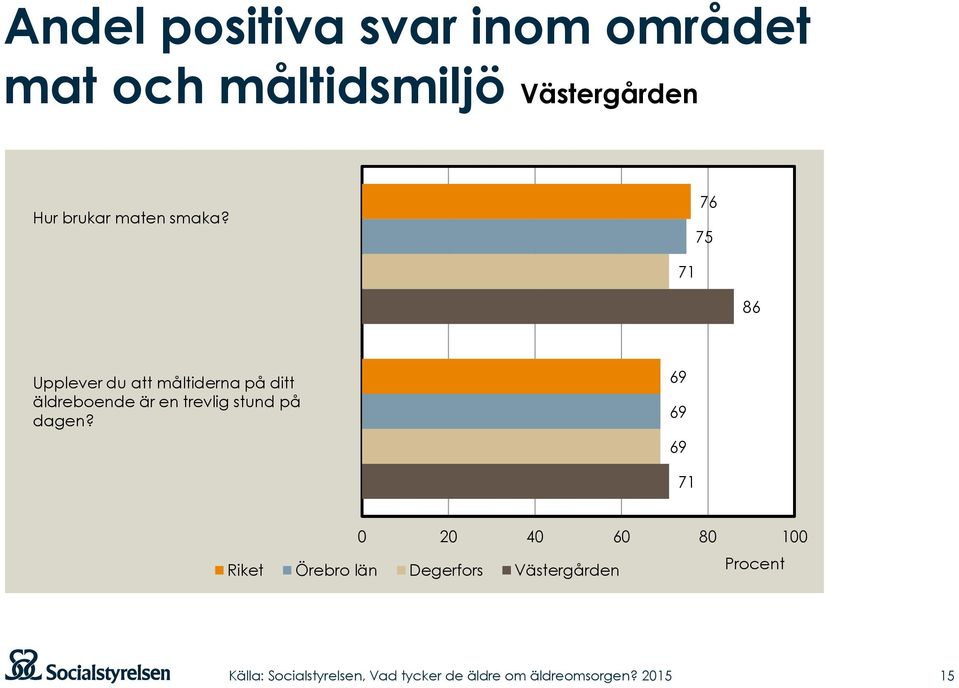 76 75 71 86 Upplever du att måltiderna på ditt