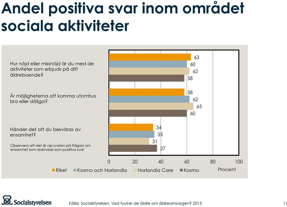 58 62 65 60 Händer det att du besväras av ensamhet?