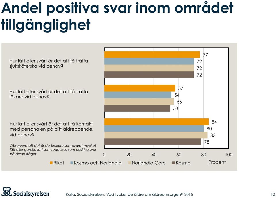 57 54 56 53 Hur lätt eller svårt är det att få kontakt med personalen på ditt äldreboende, vid behov?